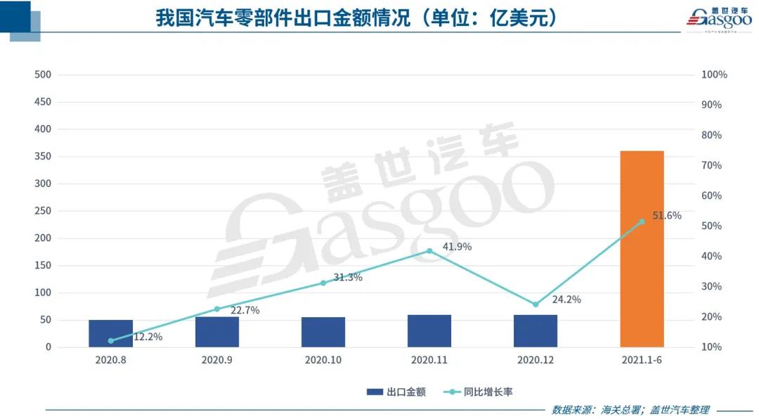 中國(guó)汽車零部件出口持續(xù)回暖，但新“路障”也在增多